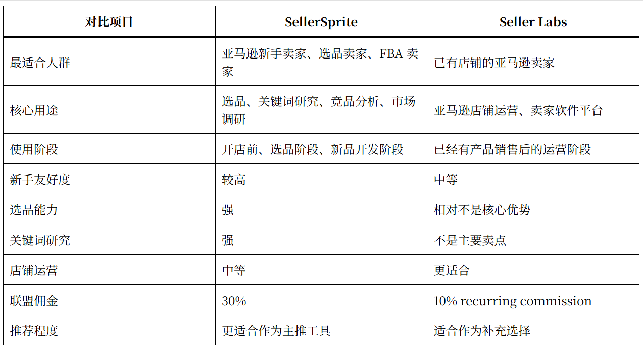 SellerSprite vs. Seller Labs 2026 – 哪个是最好的亚马逊卖家工具？